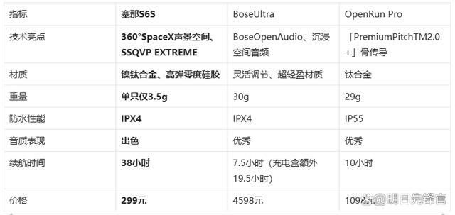 !塞那S6SvsBoseUlk8凯发千元体验塞那宝藏耳机(图1)