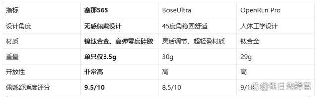 !塞那S6SvsBoseUlk8凯发千元体验塞那宝藏耳机(图5)